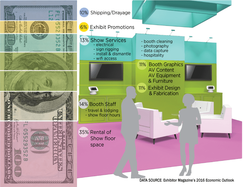 exhibition budget